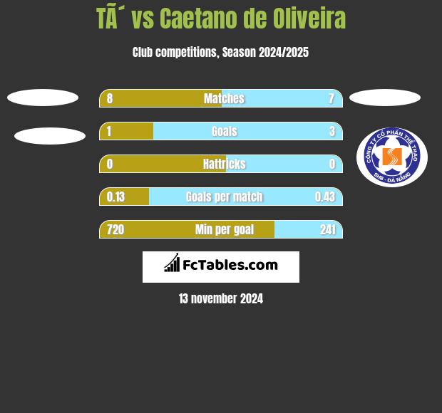 TÃ´ vs Caetano de Oliveira h2h player stats