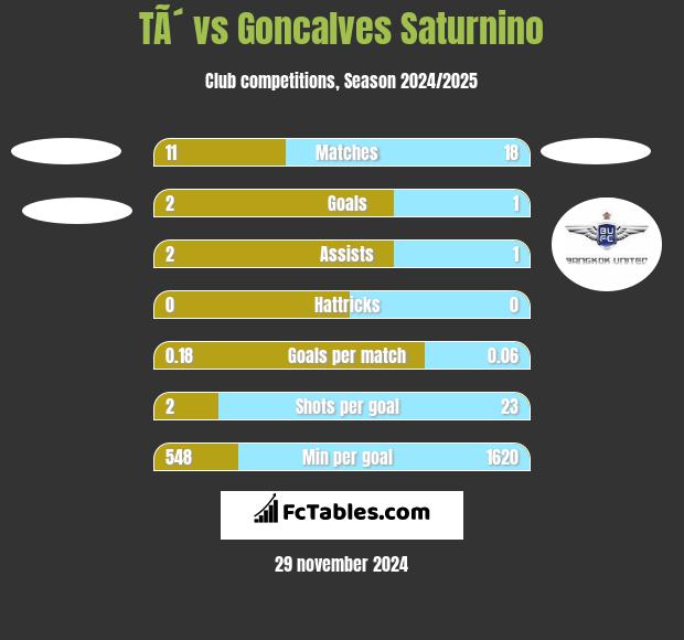 TÃ´ vs Goncalves Saturnino h2h player stats