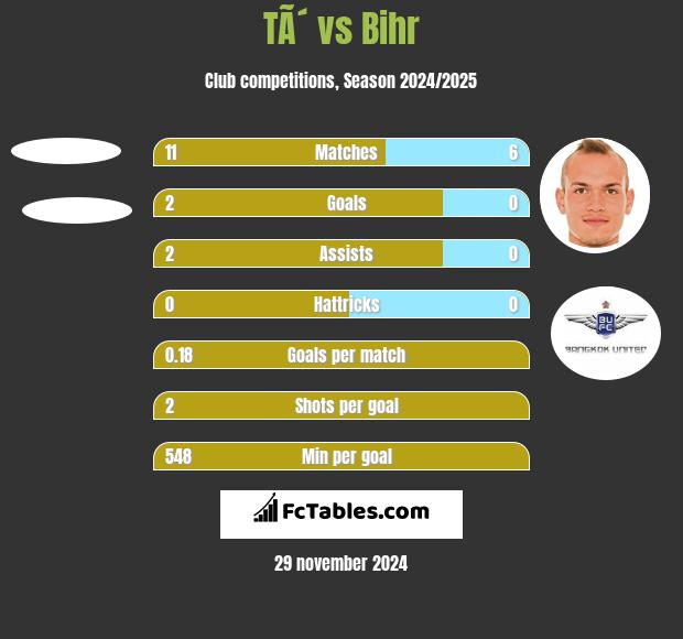 TÃ´ vs Bihr h2h player stats