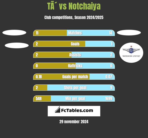 TÃ´ vs Notchaiya h2h player stats