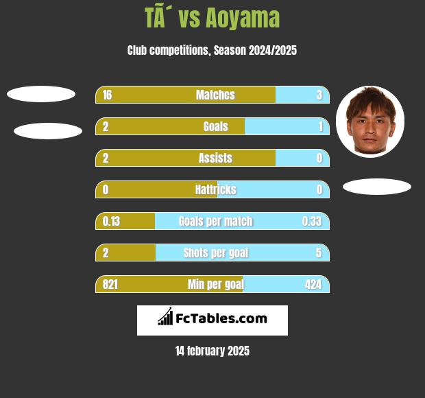 TÃ´ vs Aoyama h2h player stats