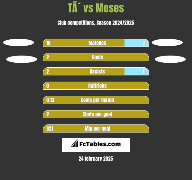 TÃ´ vs Moses h2h player stats