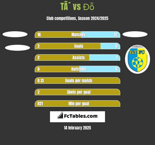 TÃ´ vs Đỗ h2h player stats