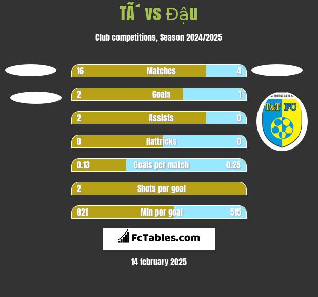 TÃ´ vs Đậu h2h player stats