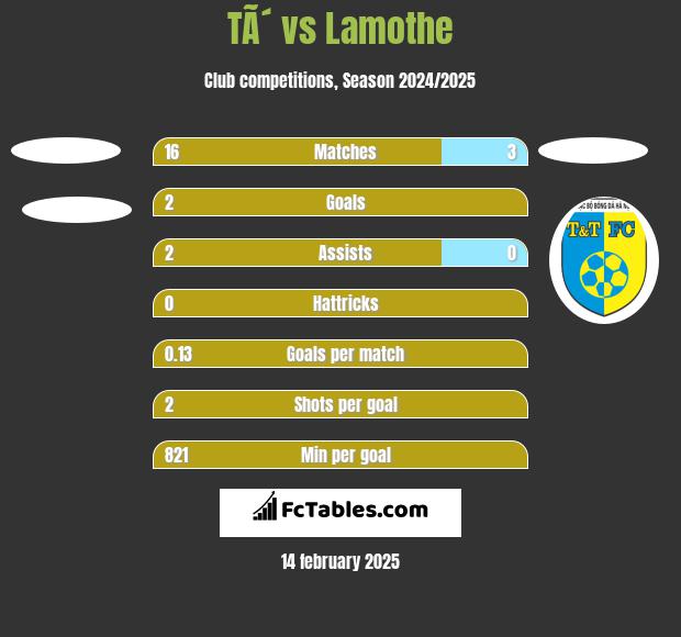 TÃ´ vs Lamothe h2h player stats