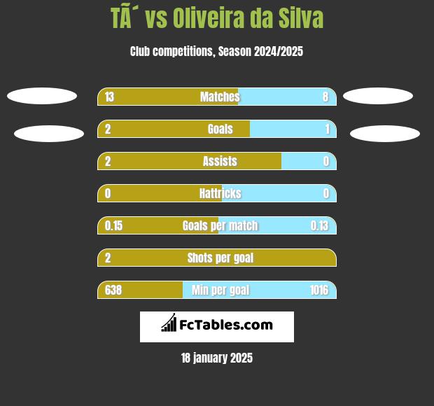 TÃ´ vs Oliveira da Silva h2h player stats