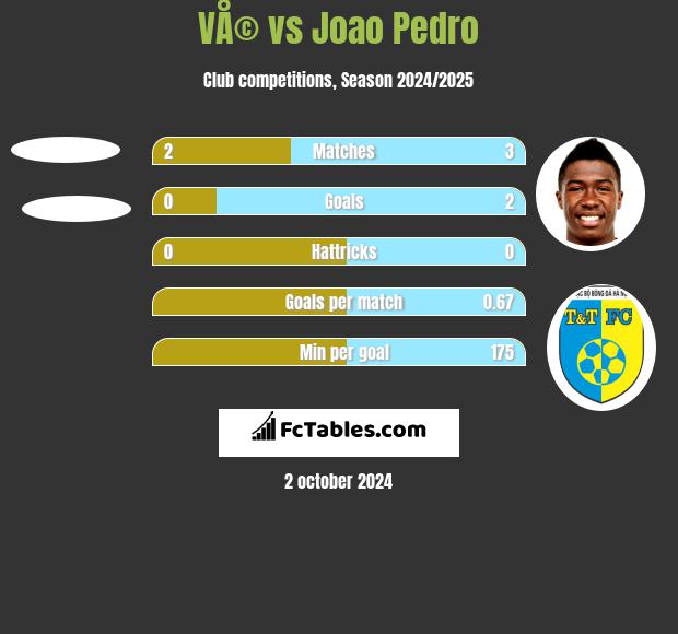 VÅ© vs Joao Pedro h2h player stats