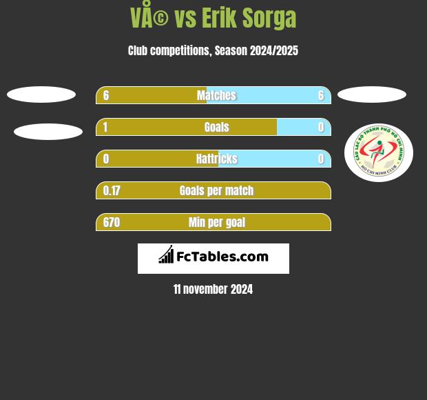 VÅ© vs Erik Sorga h2h player stats