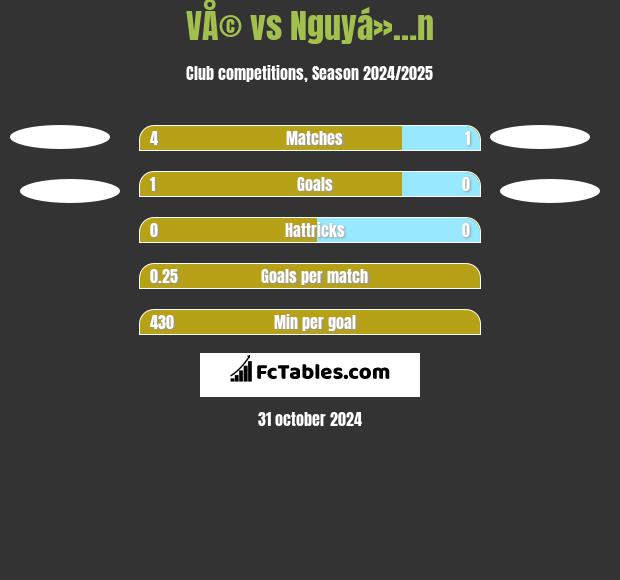 VÅ© vs Nguyá»…n h2h player stats