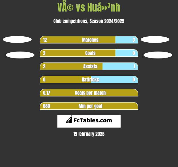 VÅ© vs Huá»³nh h2h player stats