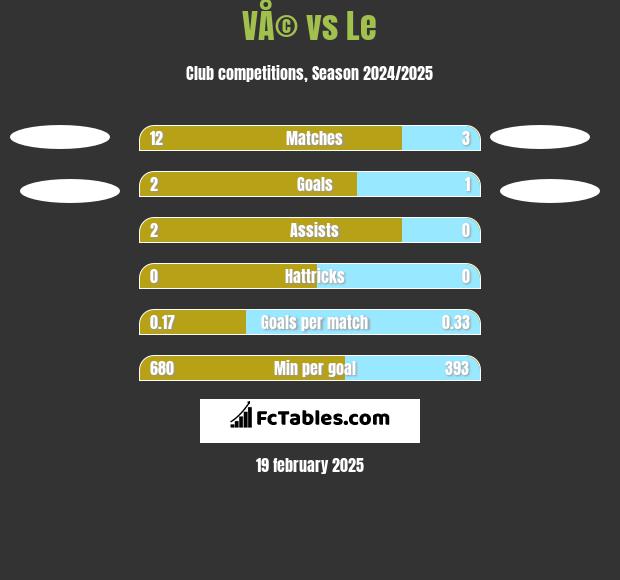 VÅ© vs Le h2h player stats