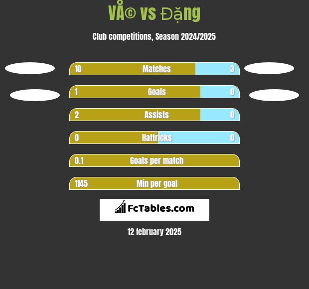 VÅ© vs Đặng h2h player stats