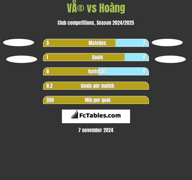 VÅ© vs Hoàng h2h player stats