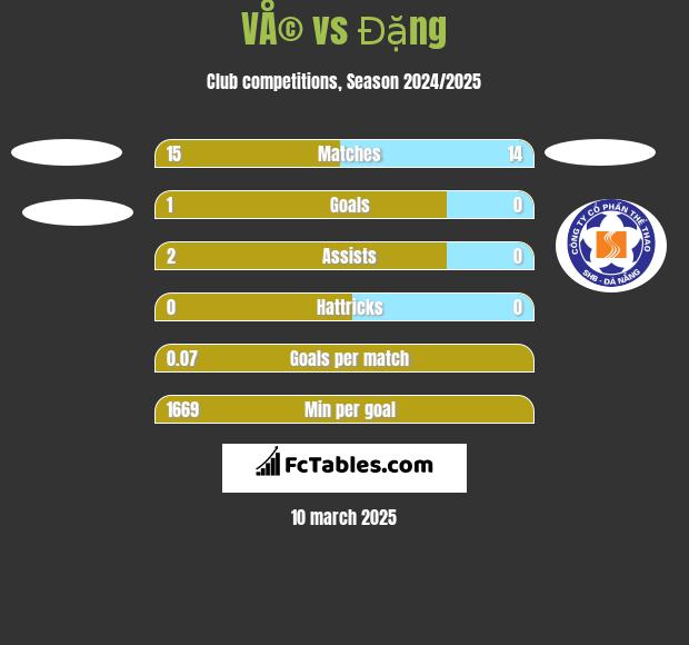 VÅ© vs Đặng h2h player stats