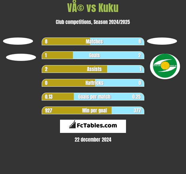 VÅ© vs Kuku h2h player stats