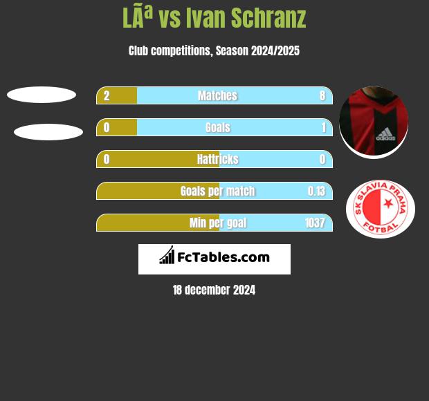 LÃª vs Ivan Schranz h2h player stats