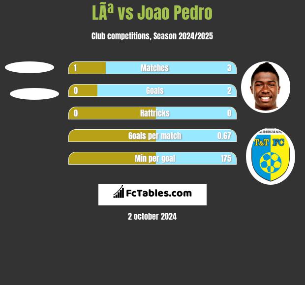 LÃª vs Joao Pedro h2h player stats