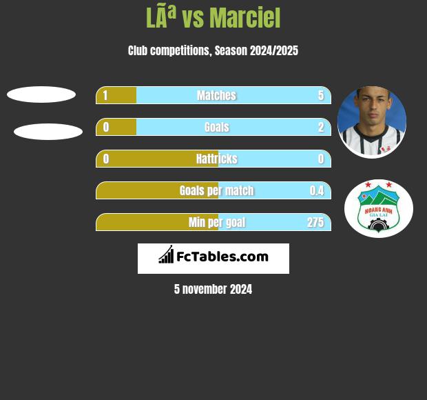 LÃª vs Marciel h2h player stats