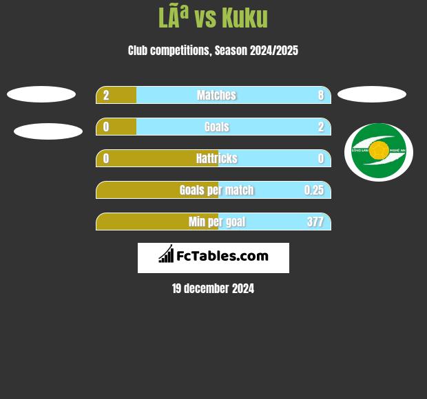 LÃª vs Kuku h2h player stats