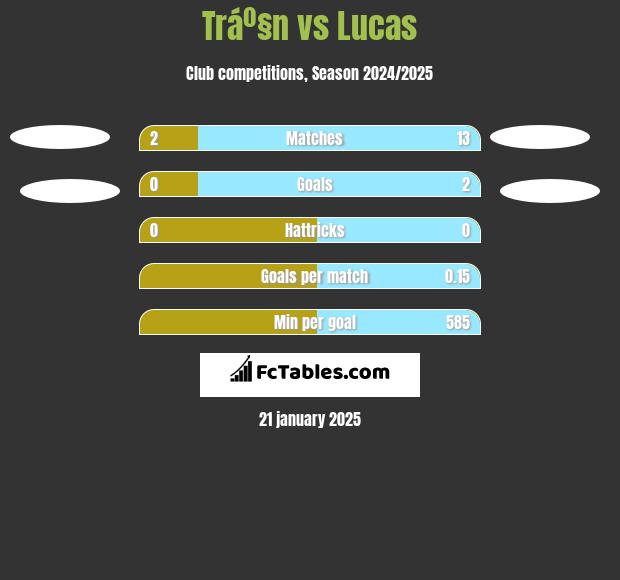 Tráº§n vs Lucas h2h player stats