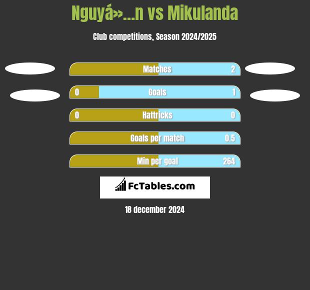 Nguyá»…n vs Mikulanda h2h player stats