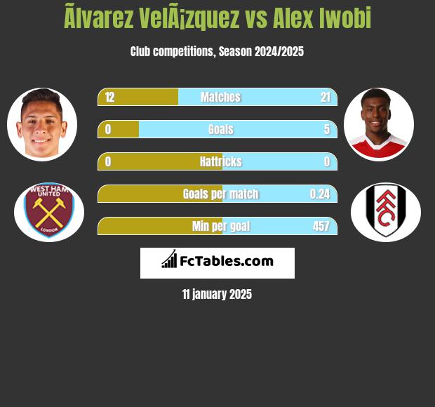 Ãlvarez VelÃ¡zquez vs Alex Iwobi h2h player stats