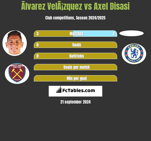 Ãlvarez VelÃ¡zquez vs Axel Disasi h2h player stats