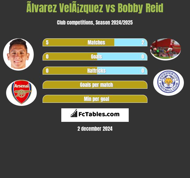 Ãlvarez VelÃ¡zquez vs Bobby Reid h2h player stats