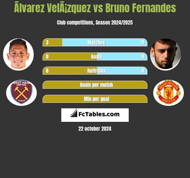 Ãlvarez VelÃ¡zquez vs Bruno Fernandes h2h player stats