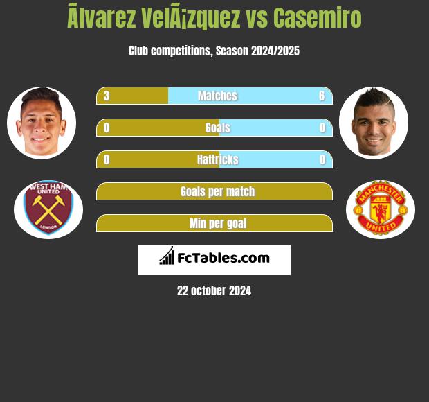 Ãlvarez VelÃ¡zquez vs Casemiro h2h player stats