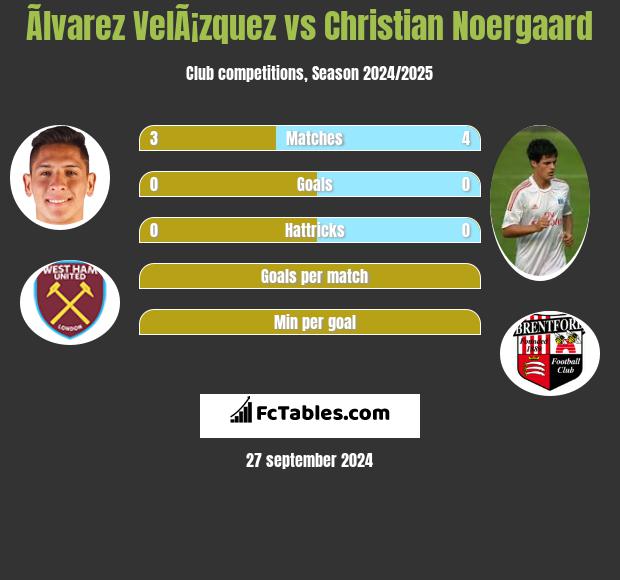 Ãlvarez VelÃ¡zquez vs Christian Noergaard h2h player stats