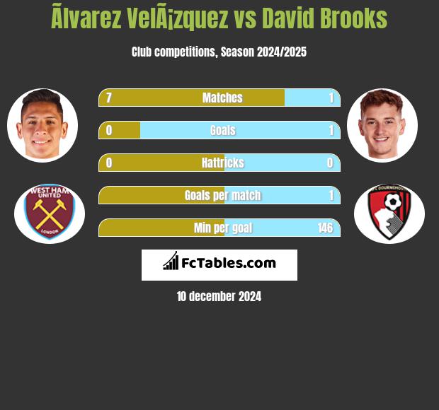 Ãlvarez VelÃ¡zquez vs David Brooks h2h player stats