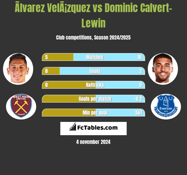 Ãlvarez VelÃ¡zquez vs Dominic Calvert-Lewin h2h player stats