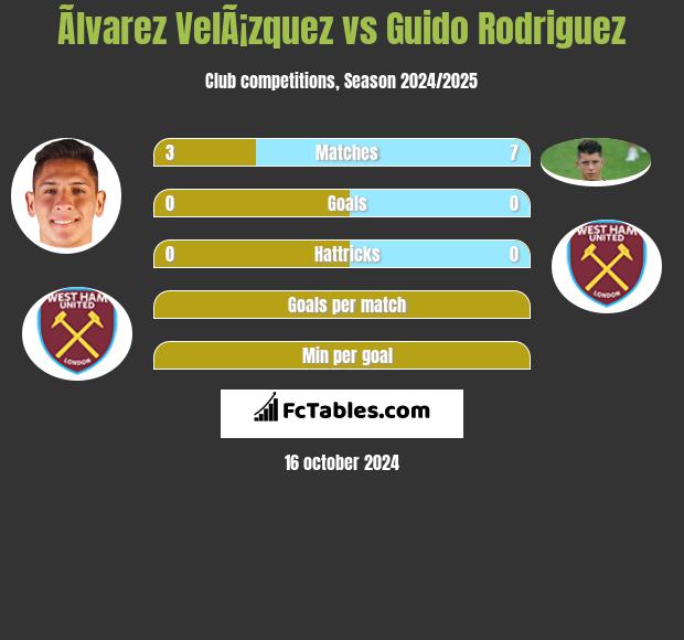 Ãlvarez VelÃ¡zquez vs Guido Rodriguez h2h player stats