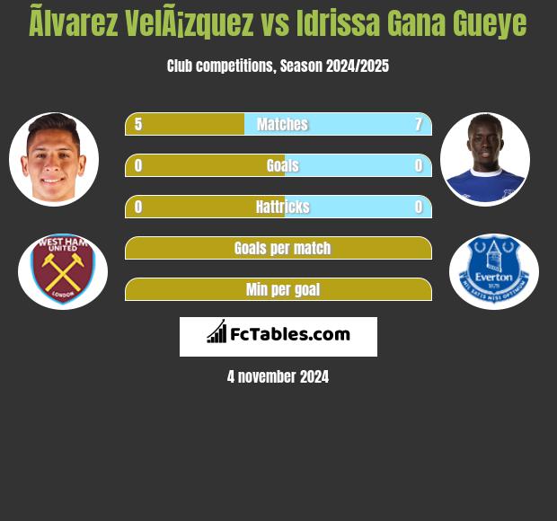 Ãlvarez VelÃ¡zquez vs Idrissa Gana Gueye h2h player stats