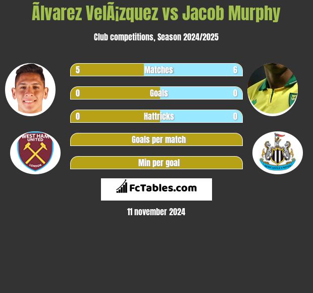 Ãlvarez VelÃ¡zquez vs Jacob Murphy h2h player stats