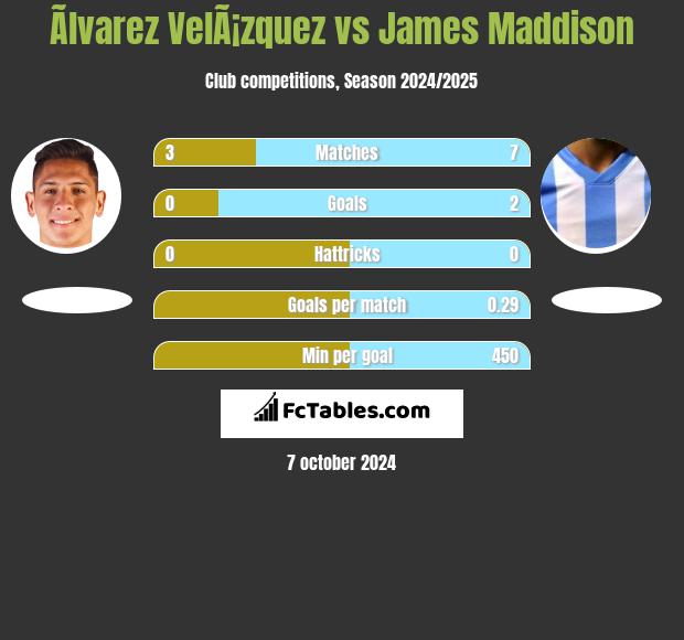 Ãlvarez VelÃ¡zquez vs James Maddison h2h player stats