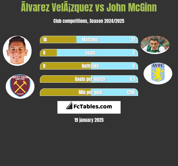 Ãlvarez VelÃ¡zquez vs John McGinn h2h player stats