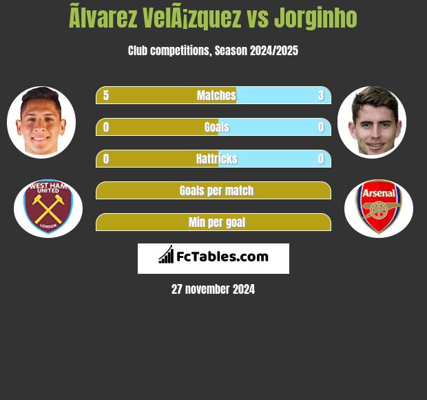 Ãlvarez VelÃ¡zquez vs Jorginho h2h player stats