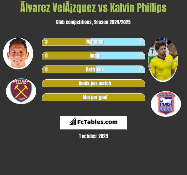 Ãlvarez VelÃ¡zquez vs Kalvin Phillips h2h player stats