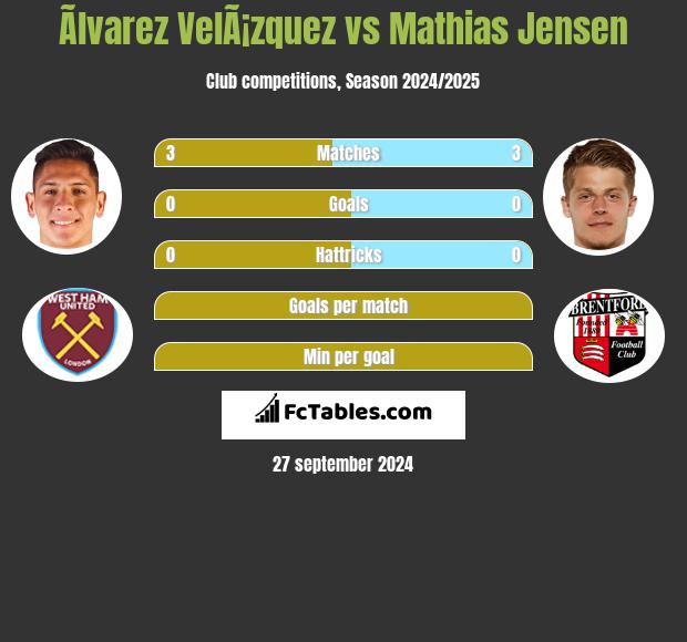 Ãlvarez VelÃ¡zquez vs Mathias Jensen h2h player stats