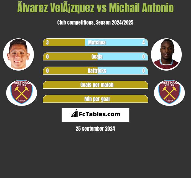 Ãlvarez VelÃ¡zquez vs Michail Antonio h2h player stats