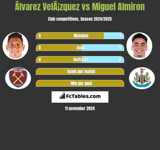 Ãlvarez VelÃ¡zquez vs Miguel Almiron h2h player stats