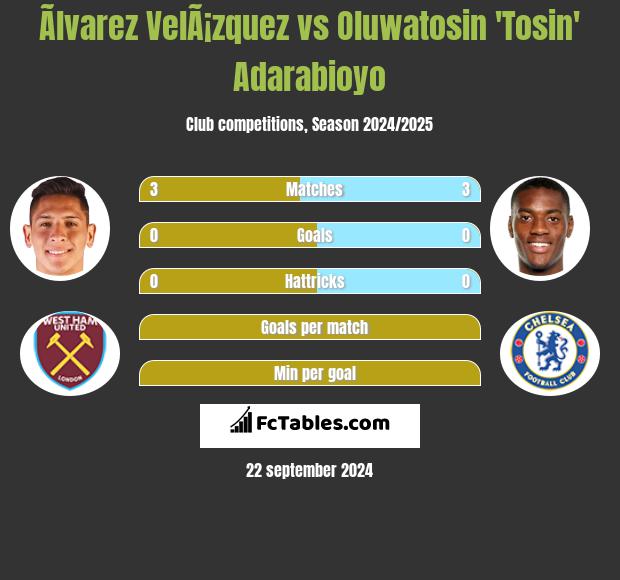 Ãlvarez VelÃ¡zquez vs Oluwatosin 'Tosin' Adarabioyo h2h player stats