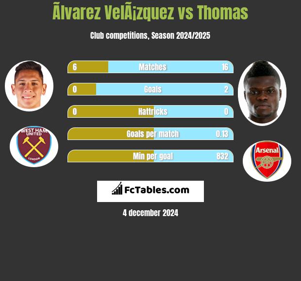 Ãlvarez VelÃ¡zquez vs Thomas h2h player stats