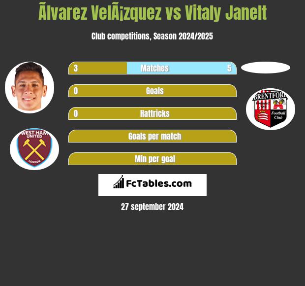 Ãlvarez VelÃ¡zquez vs Vitaly Janelt h2h player stats