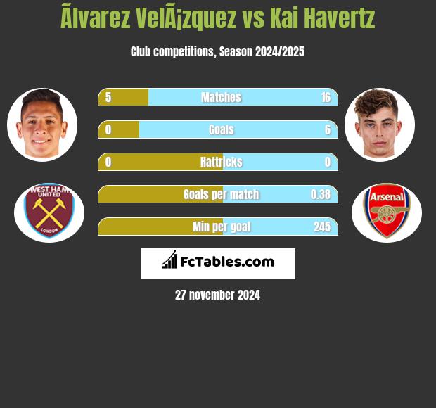 Ãlvarez VelÃ¡zquez vs Kai Havertz h2h player stats