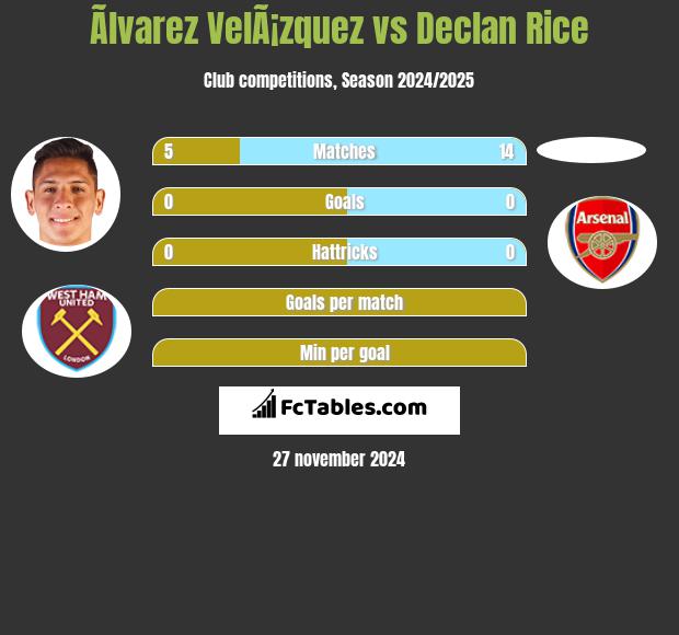 Ãlvarez VelÃ¡zquez vs Declan Rice h2h player stats