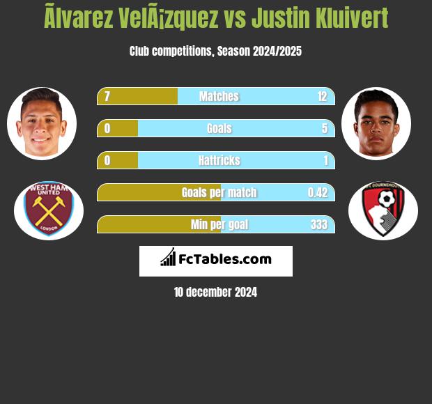 Ãlvarez VelÃ¡zquez vs Justin Kluivert h2h player stats