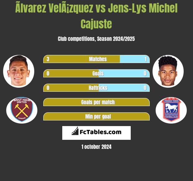 Ãlvarez VelÃ¡zquez vs Jens-Lys Michel Cajuste h2h player stats